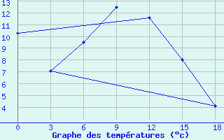 Courbe de tempratures pour Bulgan