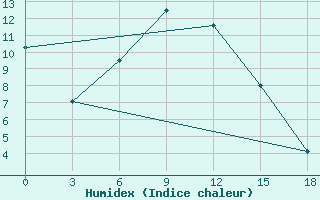 Courbe de l'humidex pour Bulgan