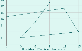 Courbe de l'humidex pour Bulgan