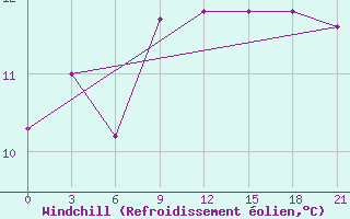 Courbe du refroidissement olien pour Kolka