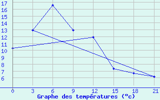 Courbe de tempratures pour Garze