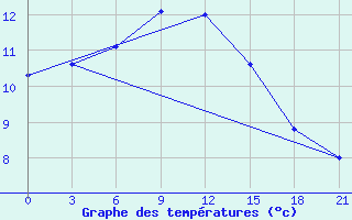 Courbe de tempratures pour Bol