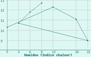 Courbe de l'humidex pour Pishan