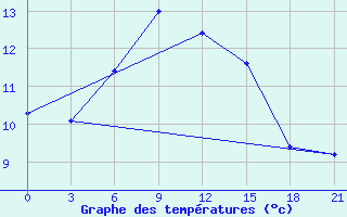 Courbe de tempratures pour Mourgash