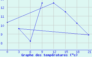 Courbe de tempratures pour Kolka