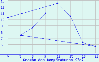 Courbe de tempratures pour Senkursk