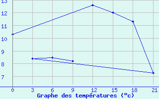 Courbe de tempratures pour Klaipeda