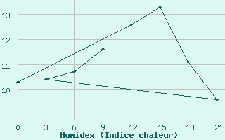 Courbe de l'humidex pour Kastelorizo