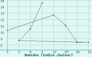 Courbe de l'humidex pour Kharkiv