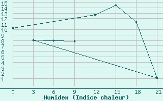 Courbe de l'humidex pour Lodejnoe Pole