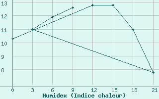 Courbe de l'humidex pour Varzuga