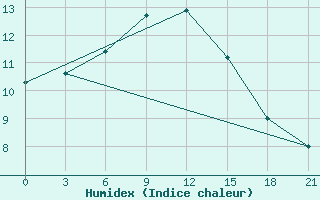 Courbe de l'humidex pour Bol'Soe Narymskoe