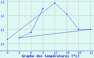 Courbe de tempratures pour Chernivtsi