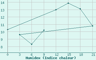 Courbe de l'humidex pour Monte Real