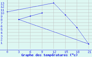 Courbe de tempratures pour Ordynskoe