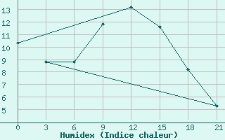 Courbe de l'humidex pour Konosha