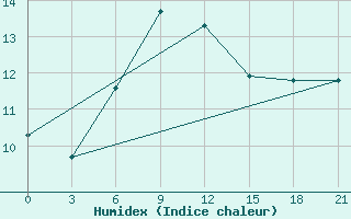 Courbe de l'humidex pour Umba