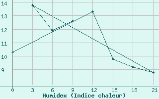 Courbe de l'humidex pour Carsamba Samsun