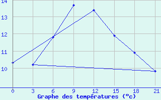 Courbe de tempratures pour Bologoe