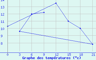 Courbe de tempratures pour Suojarvi