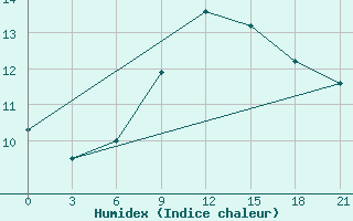 Courbe de l'humidex pour Kamennaja Step