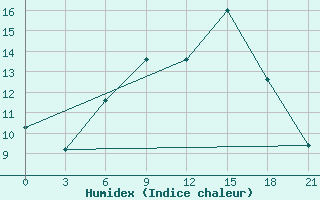 Courbe de l'humidex pour Komrat