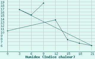 Courbe de l'humidex pour Barkam