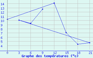 Courbe de tempratures pour Kizljar