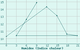 Courbe de l'humidex pour Ai-Petri