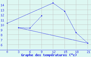 Courbe de tempratures pour Tihvin