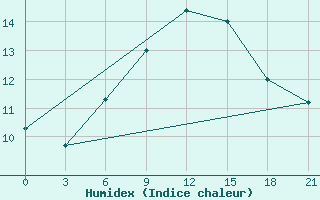 Courbe de l'humidex pour Gagarin