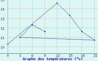 Courbe de tempratures pour Moskva