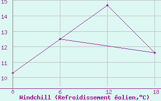 Courbe du refroidissement olien pour Valaam Island