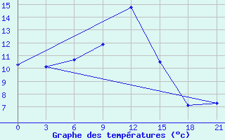 Courbe de tempratures pour Chernihiv