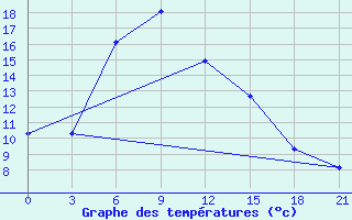 Courbe de tempratures pour Ashtarak