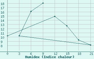 Courbe de l'humidex pour Ashtarak