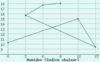 Courbe de l'humidex pour Uliastai