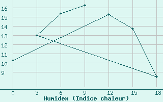 Courbe de l'humidex pour Ust-Bajha