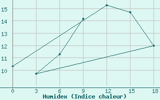 Courbe de l'humidex pour Niznij Novgorod