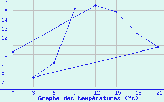 Courbe de tempratures pour Volodymyr-Volyns