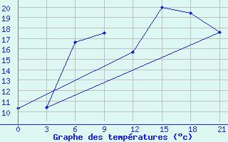 Courbe de tempratures pour Polock