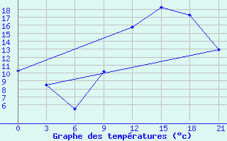 Courbe de tempratures pour Beja / B. Aerea