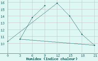 Courbe de l'humidex pour Zametcino