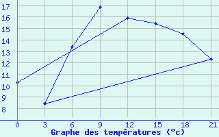 Courbe de tempratures pour Raznavolok