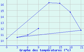 Courbe de tempratures pour Glasgow (UK)