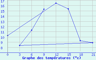 Courbe de tempratures pour Chernihiv