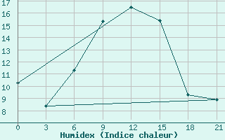 Courbe de l'humidex pour Chernihiv