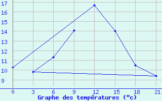 Courbe de tempratures pour Roslavl