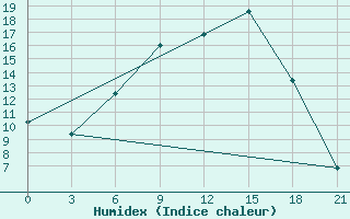 Courbe de l'humidex pour Vinnytsia