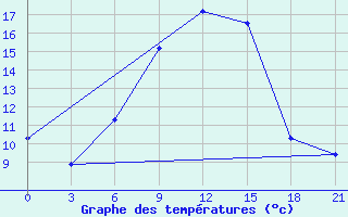 Courbe de tempratures pour Bogoroditskoe Fenin